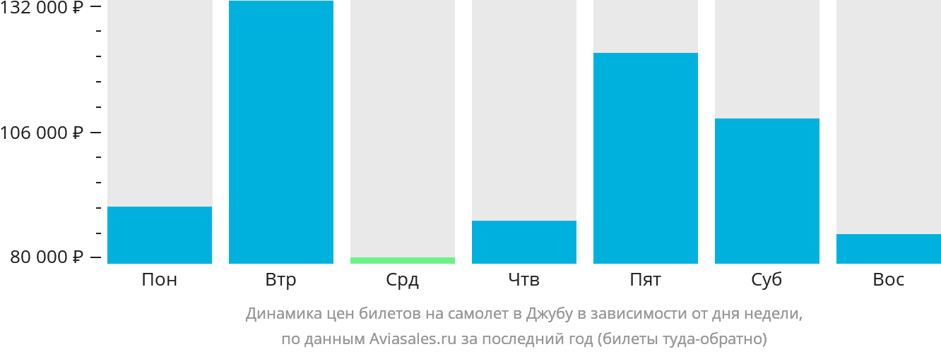 Динамика цен билетов на самолёт в Джубу в зависимости от дня недели