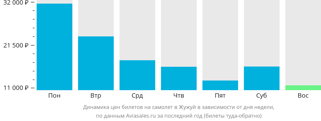 Динамика цен билетов на самолёт в Жужуй в зависимости от дня недели