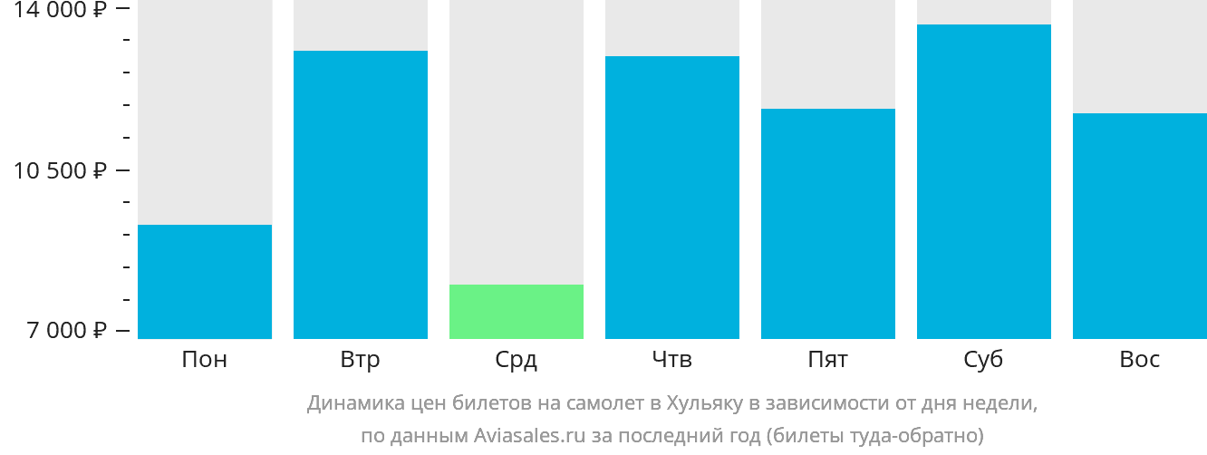 Динамика цен билетов на самолёт в Хульяку в зависимости от дня недели