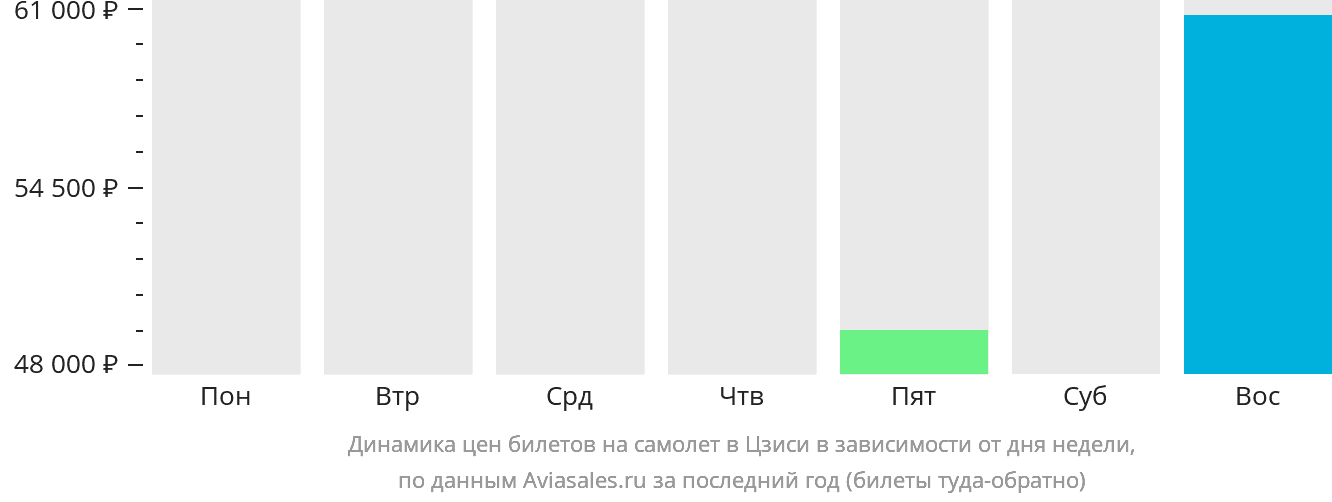 Динамика цен билетов на самолёт в Цзиси в зависимости от дня недели
