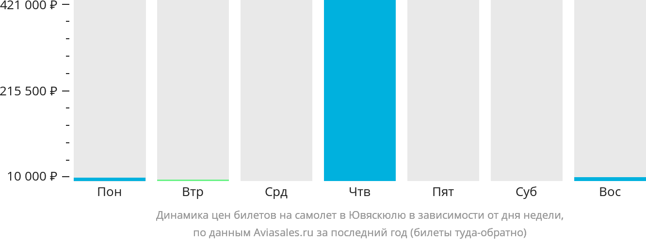 Динамика цен билетов на самолёт в Ювяскюлю в зависимости от дня недели
