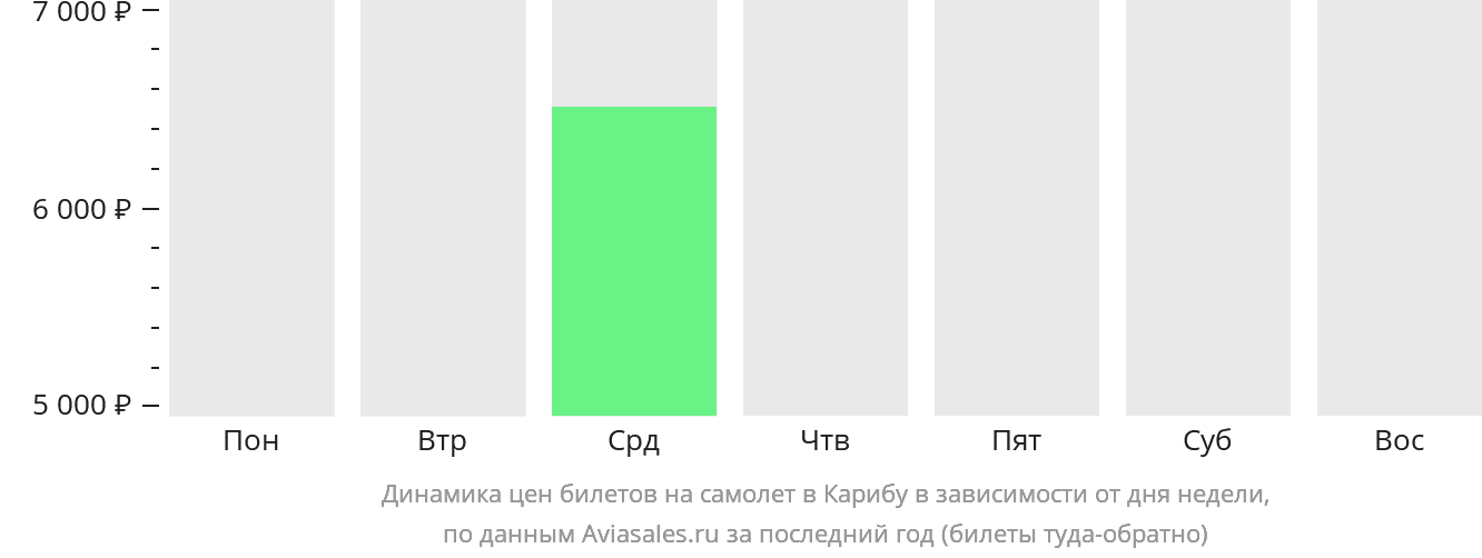 Динамика цен билетов на самолёт в Карибу в зависимости от дня недели