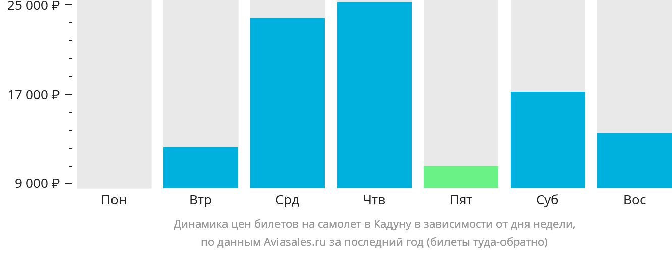 Динамика цен билетов на самолёт в Кадуну в зависимости от дня недели
