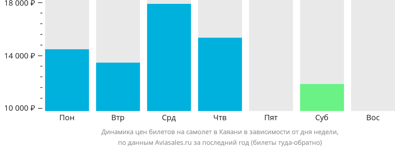 Динамика цен билетов на самолёт в Каяани в зависимости от дня недели