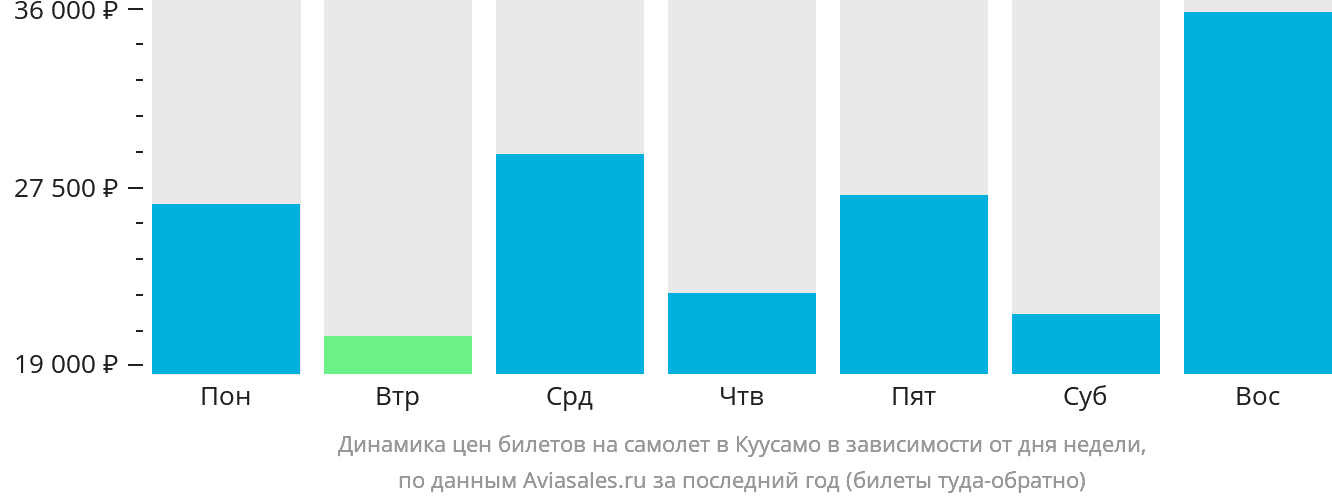 Динамика цен билетов на самолёт в Куусамо в зависимости от дня недели