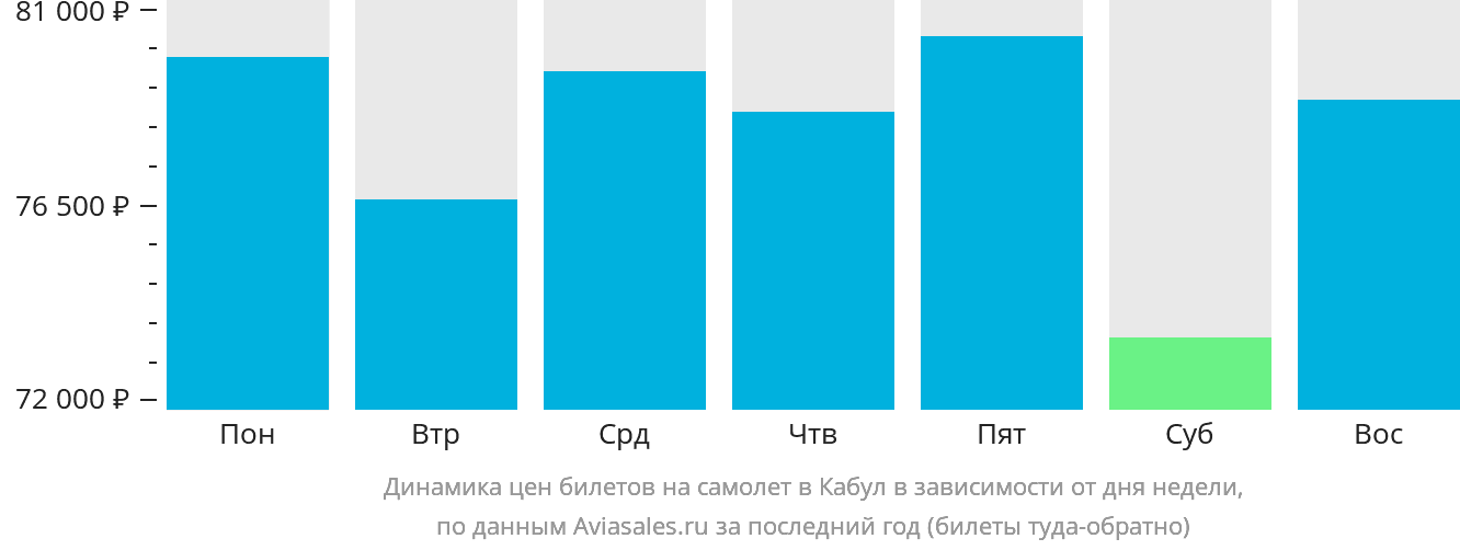 Динамика цен билетов на самолёт в Кабул в зависимости от дня недели
