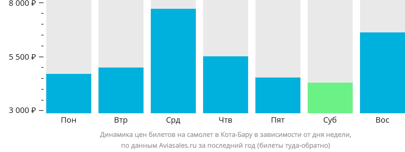 Динамика цен билетов на самолёт в Кота-Бару в зависимости от дня недели