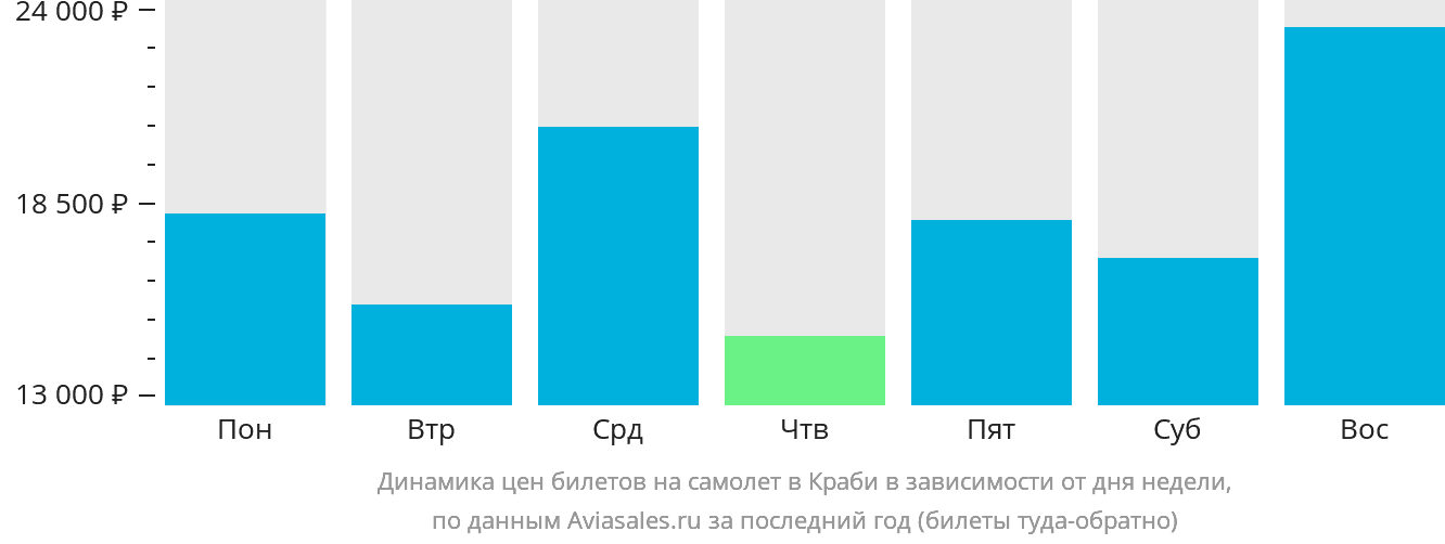 Динамика цен билетов на самолёт в Краби в зависимости от дня недели