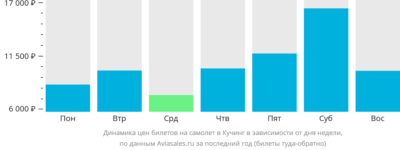Динамика цен билетов на самолёт в Кучинг в зависимости от дня недели