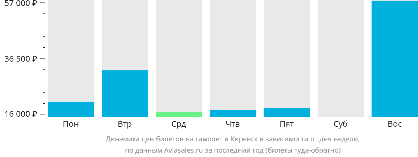 Динамика цен билетов на самолёт в Киренск в зависимости от дня недели