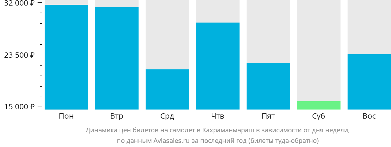 Динамика цен билетов на самолёт в Кахраманмараш в зависимости от дня недели