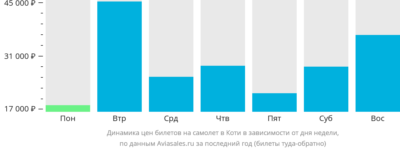 Динамика цен билетов на самолёт в Коти в зависимости от дня недели