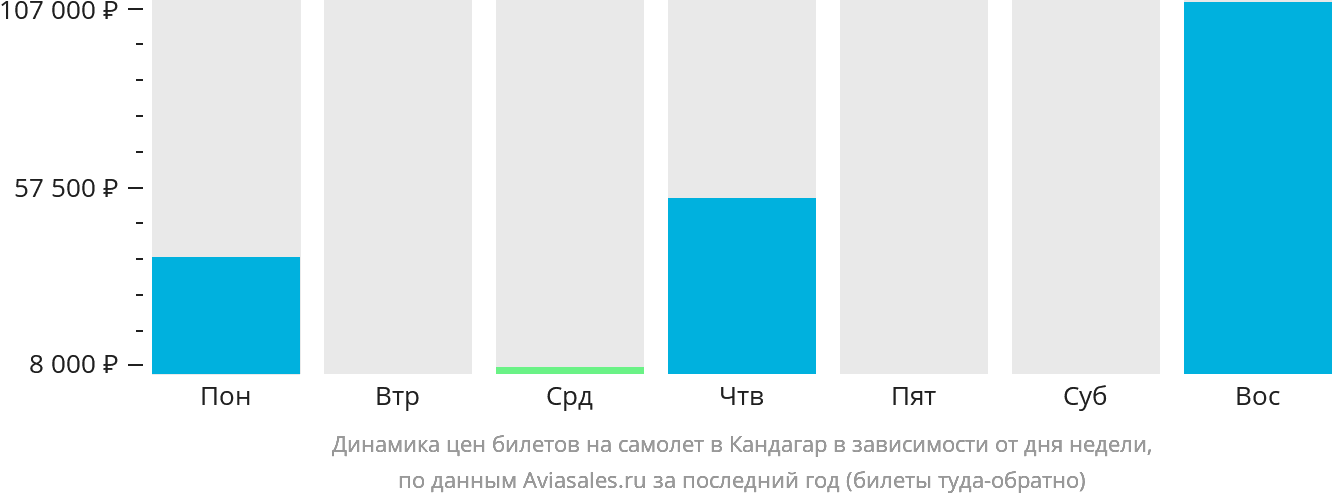 Динамика цен билетов на самолёт в Кандагар в зависимости от дня недели