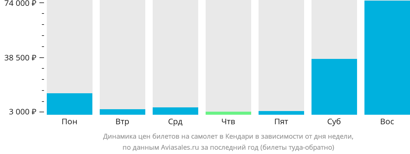 Динамика цен билетов на самолёт в Кендари в зависимости от дня недели
