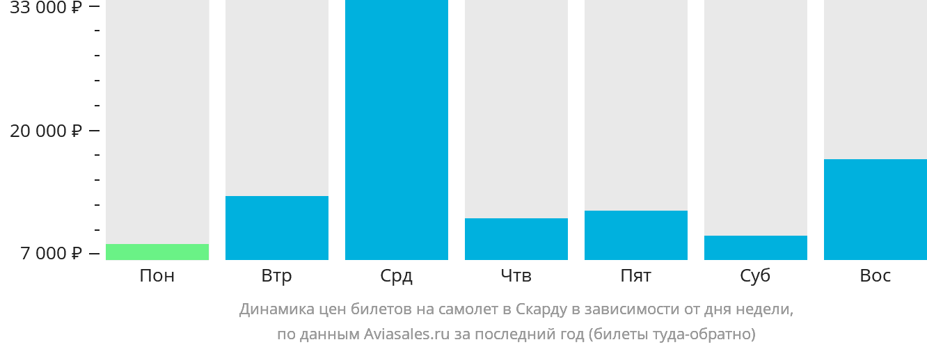 Динамика цен билетов на самолёт в Скарду в зависимости от дня недели