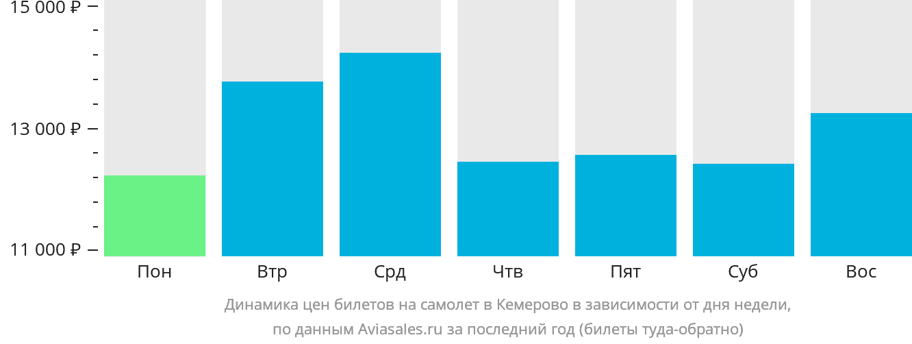 Динамика цен билетов на самолёт в Кемерово в зависимости от дня недели