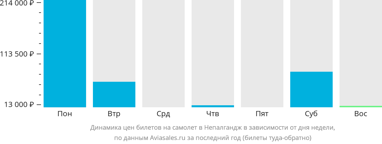 Динамика цен билетов на самолёт в Непалгандж в зависимости от дня недели