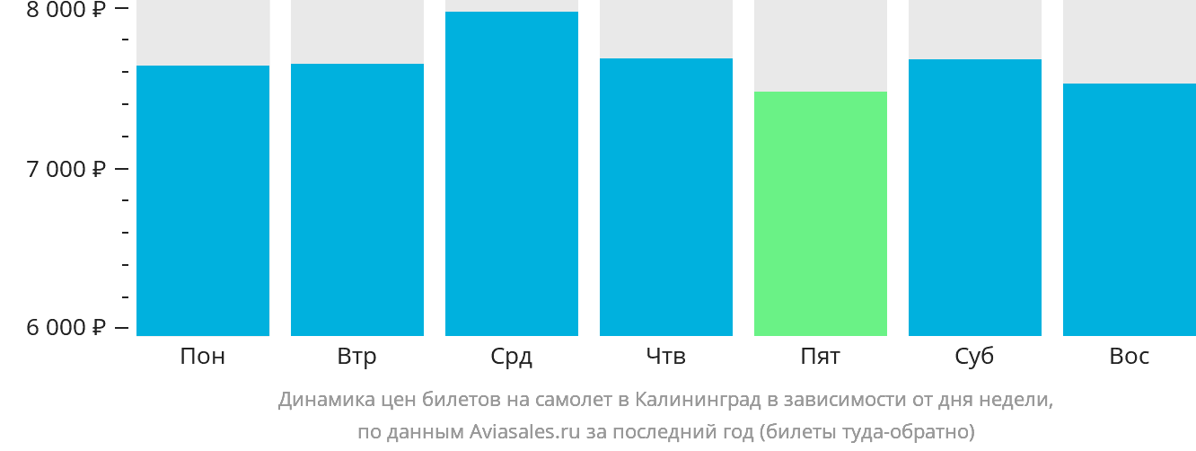 Динамика цен билетов на самолёт в Калининград в зависимости от дня недели