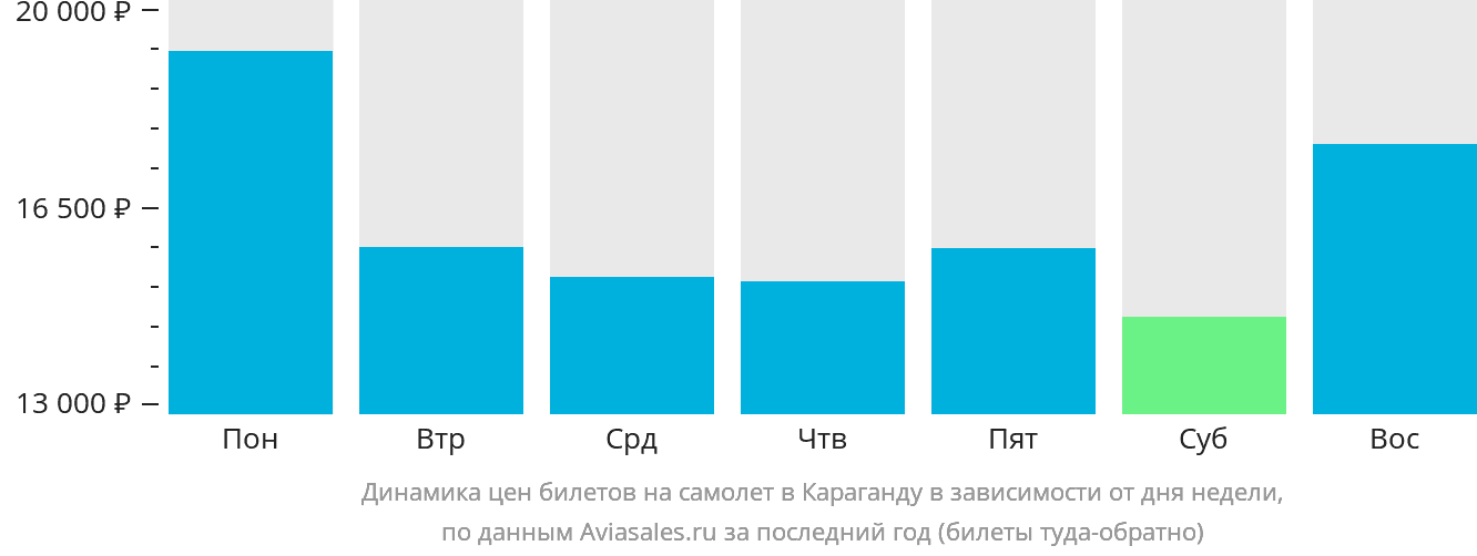 Динамика цен билетов на самолёт в Караганду в зависимости от дня недели