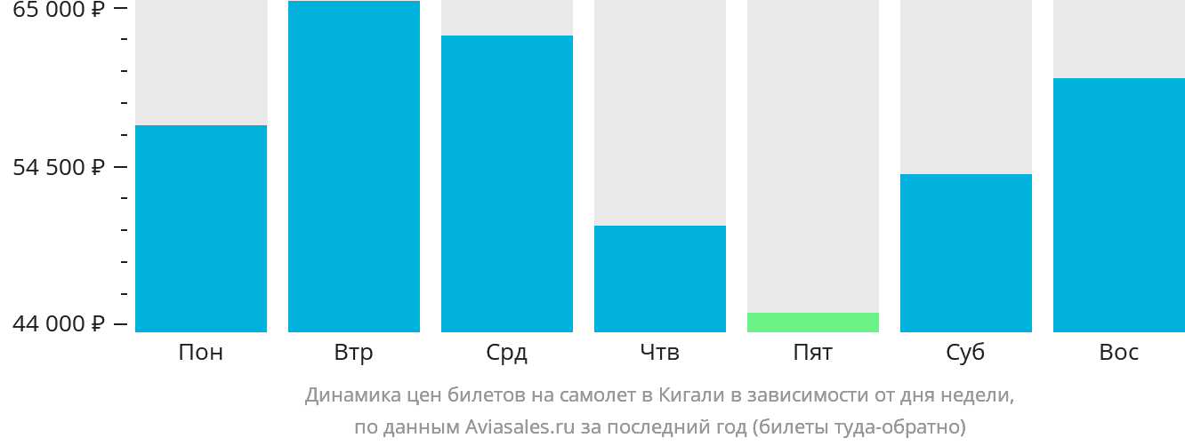 Динамика цен билетов на самолёт в Кигали в зависимости от дня недели