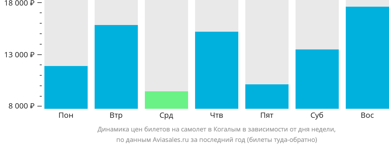 Динамика цен билетов на самолёт в Когалым в зависимости от дня недели