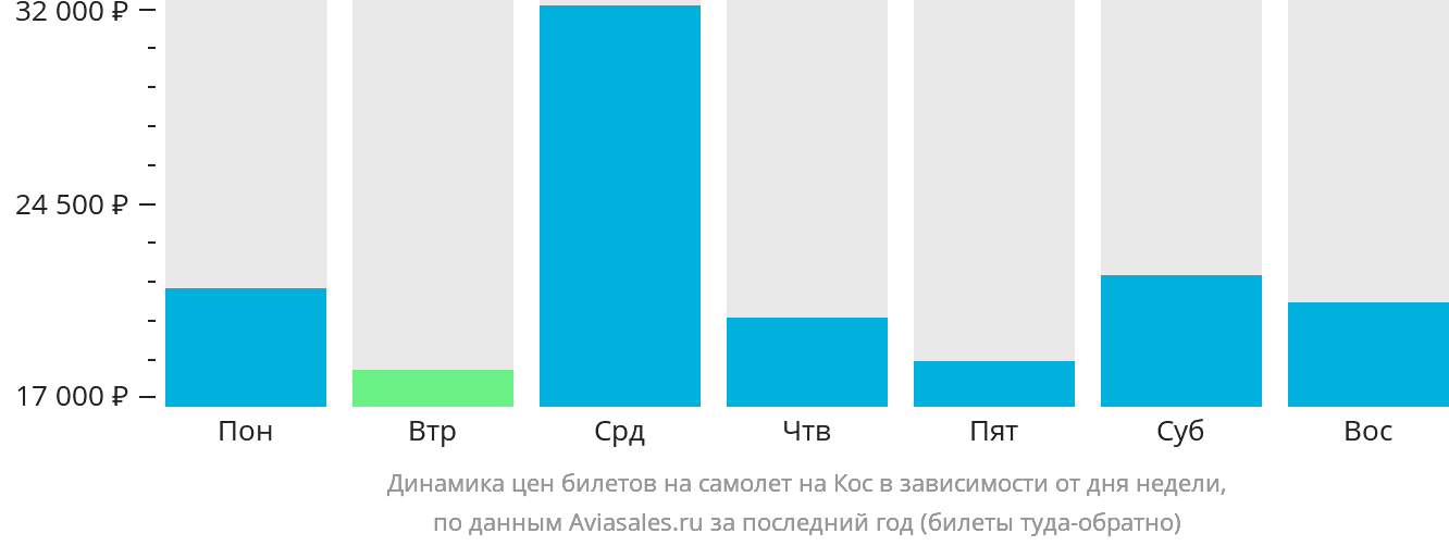 Динамика цен билетов на самолёт на Кос в зависимости от дня недели