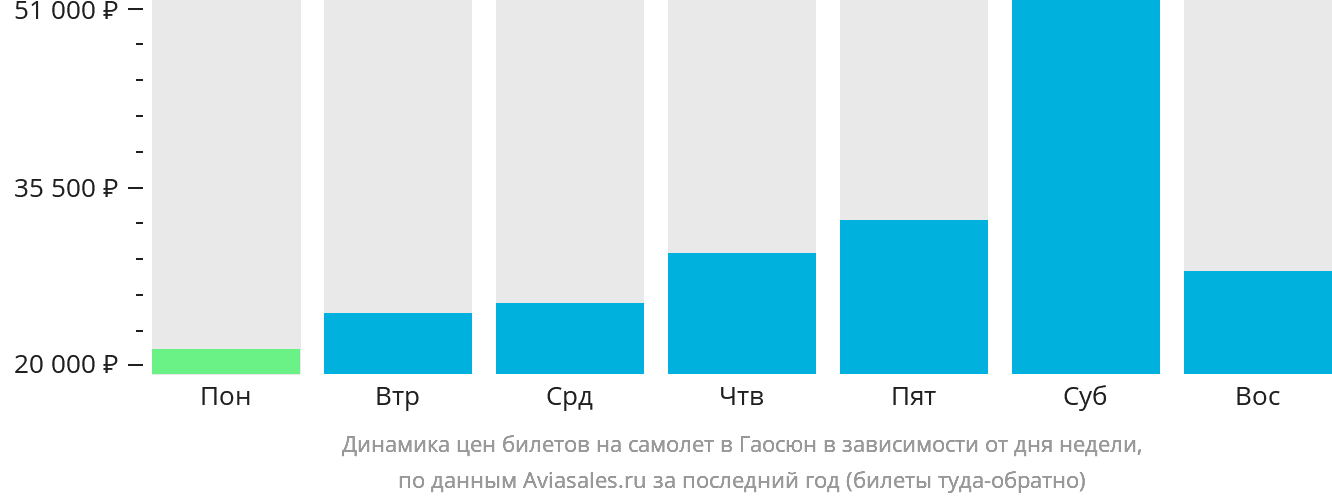 Динамика цен билетов на самолёт в Гаосюн в зависимости от дня недели