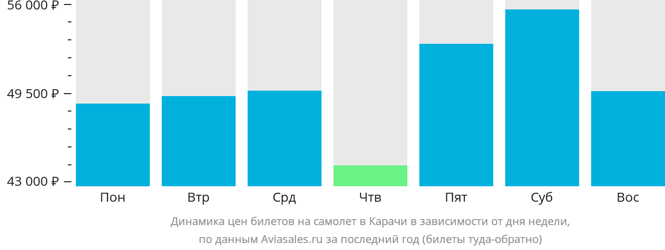 Динамика цен билетов на самолёт в Карачи в зависимости от дня недели