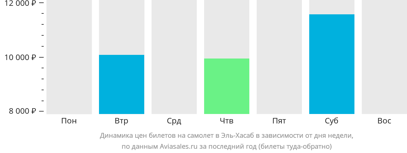 Динамика цен билетов на самолёт в Эль-Хасаб в зависимости от дня недели