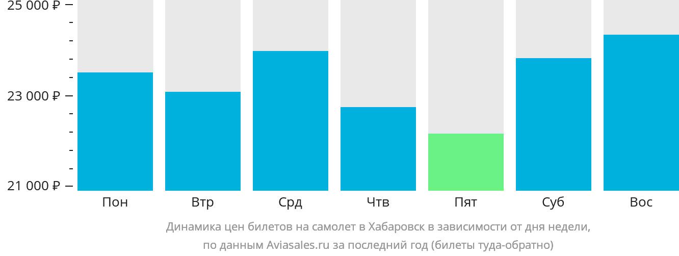 Динамика цен билетов на самолёт в Хабаровск в зависимости от дня недели