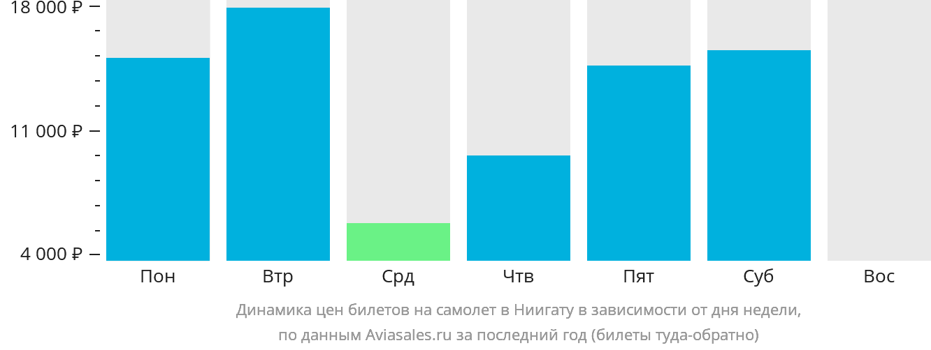 Динамика цен билетов на самолёт в Ниигату в зависимости от дня недели