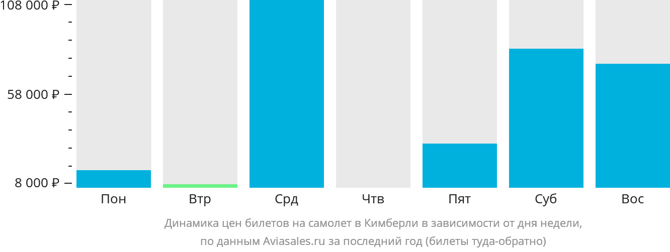 Динамика цен билетов на самолёт в Кимберли в зависимости от дня недели