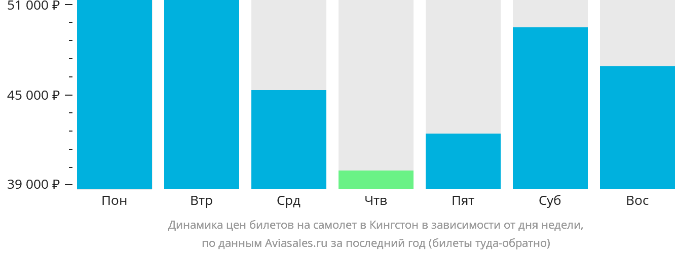 Динамика цен билетов на самолёт в Кингстон в зависимости от дня недели