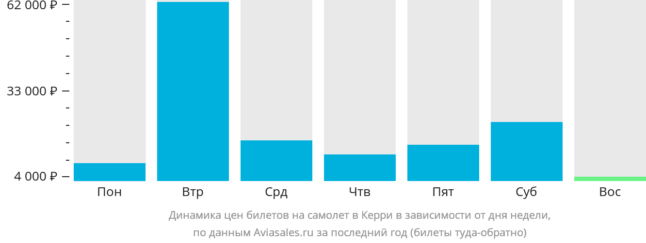 Динамика цен билетов на самолёт в Керри в зависимости от дня недели