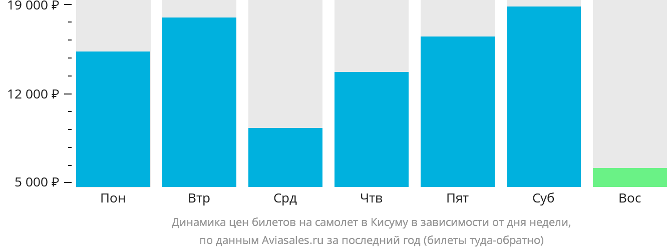 Динамика цен билетов на самолёт в Кисуму в зависимости от дня недели