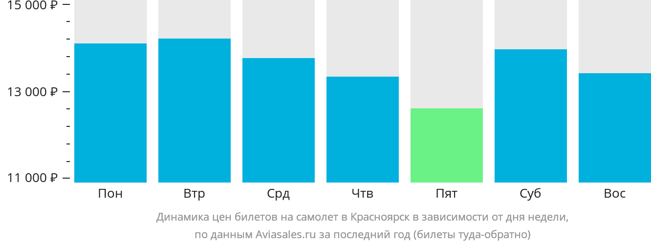 Динамика цен билетов на самолёт в Красноярск в зависимости от дня недели