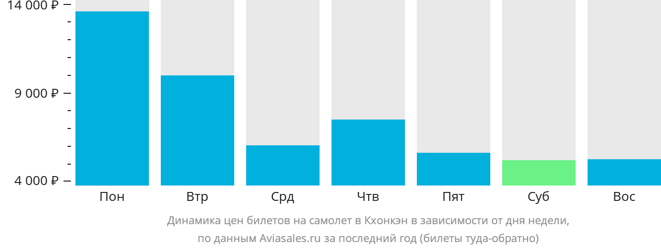 Динамика цен билетов на самолёт в Кхонкэн в зависимости от дня недели