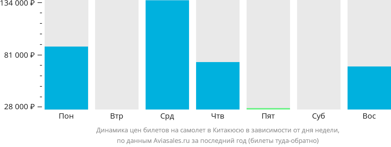 Динамика цен билетов на самолёт в Китакюсю в зависимости от дня недели
