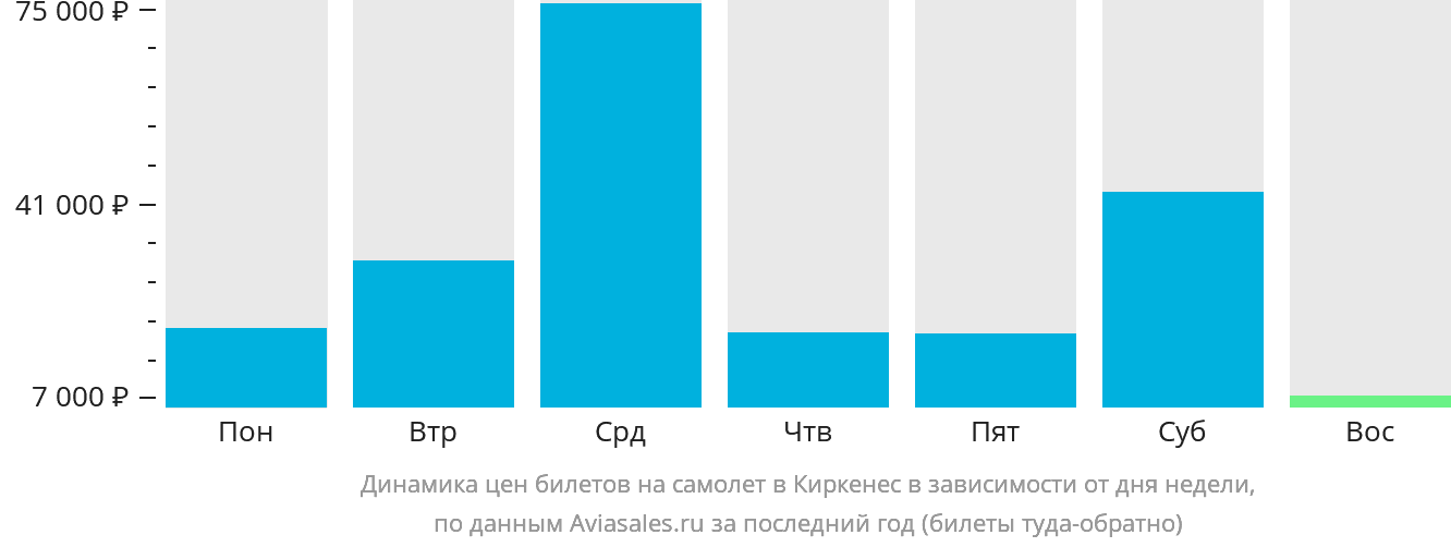 Динамика цен билетов на самолёт в Киркенес в зависимости от дня недели