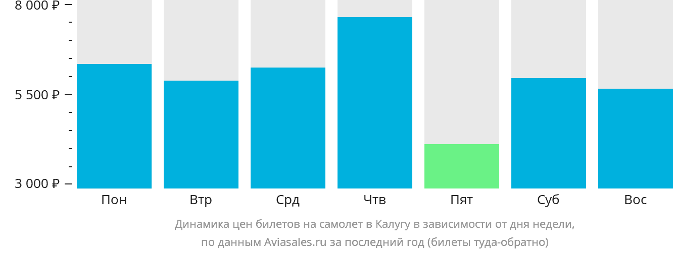 Динамика цен билетов на самолёт в Калугу в зависимости от дня недели