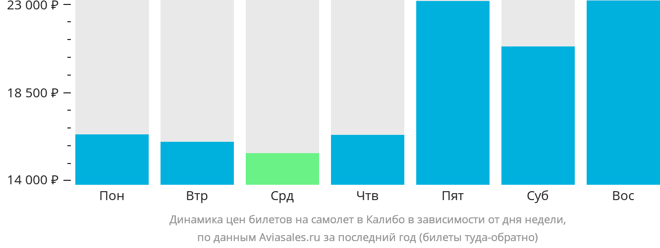 Динамика цен билетов на самолёт в Калибо в зависимости от дня недели