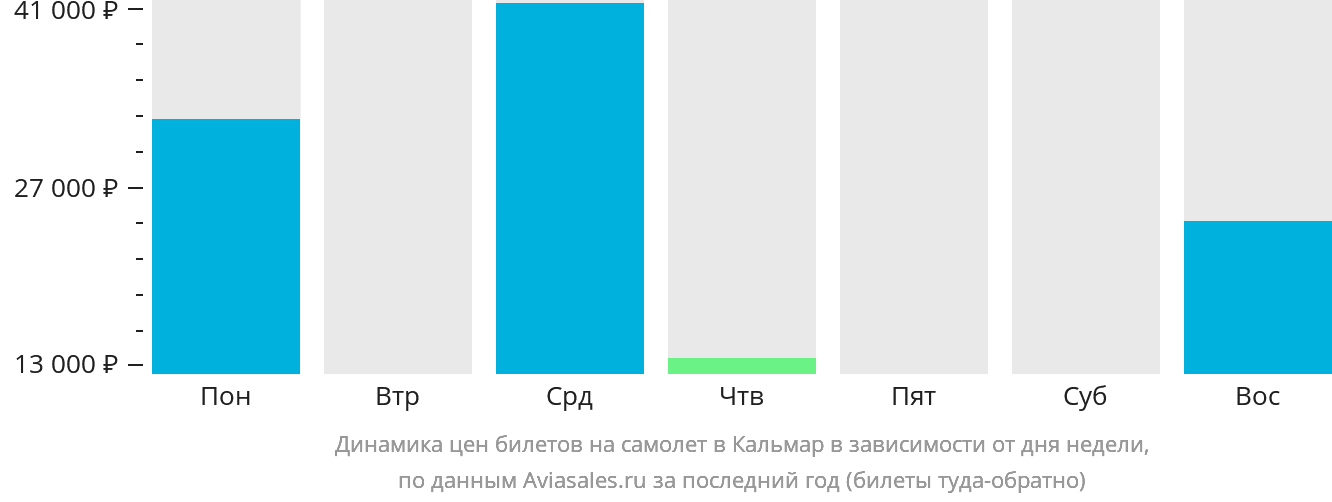 Динамика цен билетов на самолёт в Кальмар в зависимости от дня недели