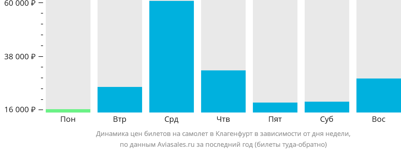 Динамика цен билетов на самолёт в Клагенфурт в зависимости от дня недели