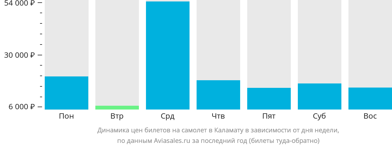 Динамика цен билетов на самолёт в Каламату в зависимости от дня недели