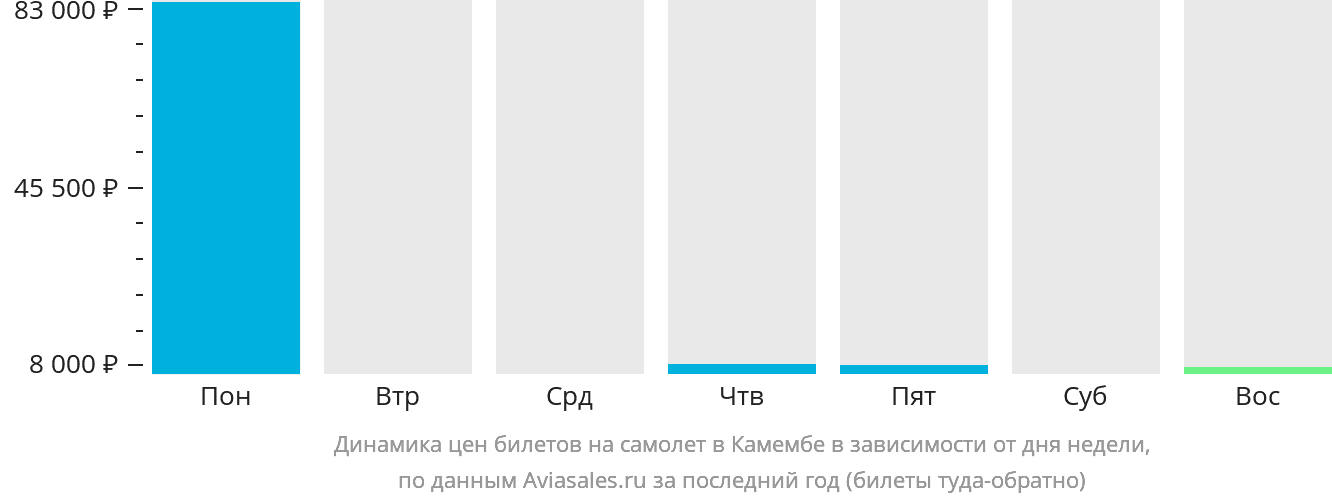 Динамика цен билетов на самолёт в Камембе в зависимости от дня недели