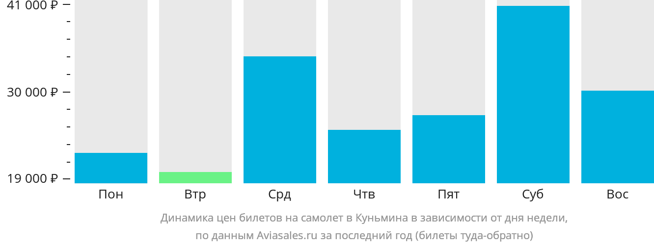 Динамика цен билетов на самолёт в Куньмина в зависимости от дня недели