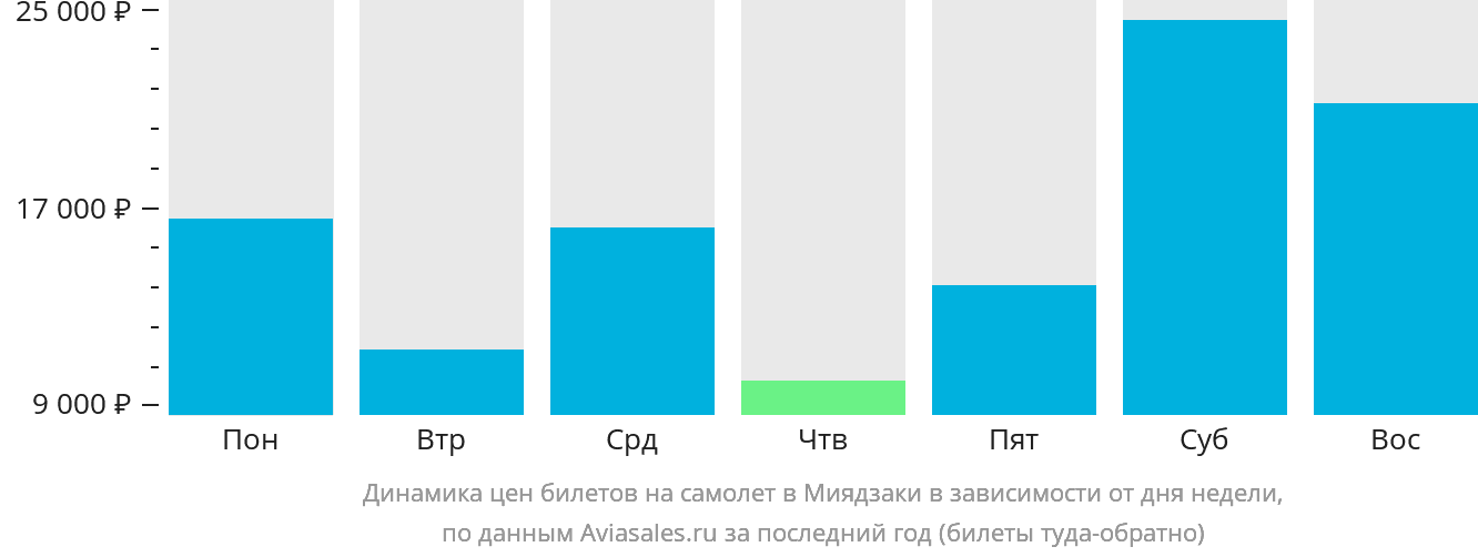 Динамика цен билетов на самолёт в Миядзаки в зависимости от дня недели