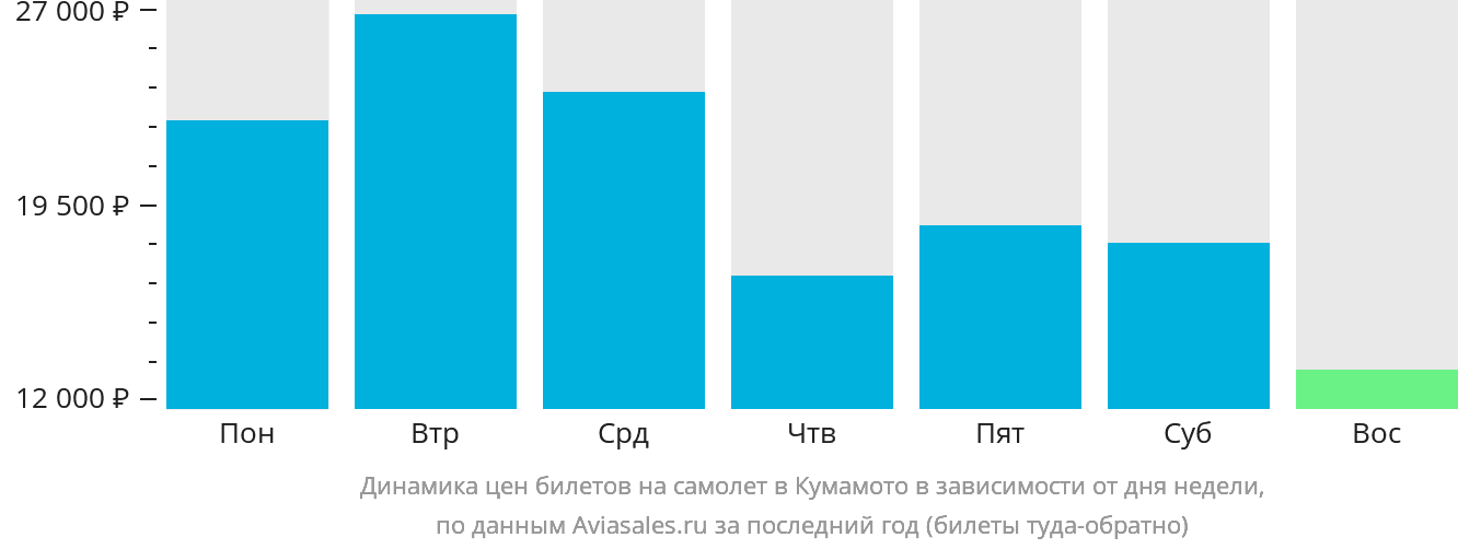 Динамика цен билетов на самолёт в Кумамото в зависимости от дня недели