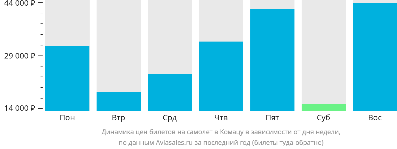 Динамика цен билетов на самолёт в Комацу в зависимости от дня недели