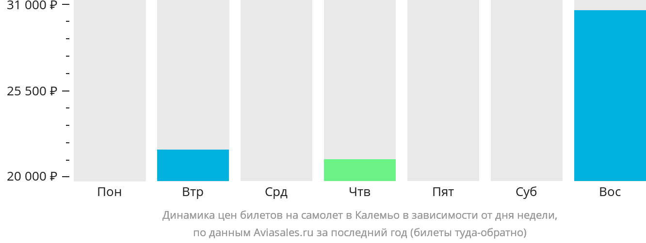 Динамика цен билетов на самолёт в Калемьо в зависимости от дня недели